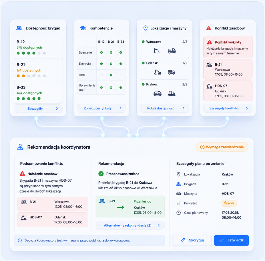 LocalOps Resource Planning z dostępnością brygad, kompetencjami, lokalizacjami, maszynami i rekomendacją koordynatora