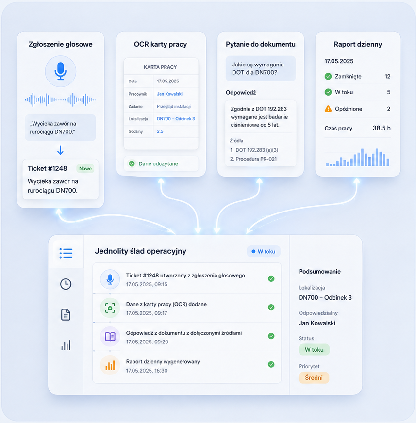 LocalOps AI Workflow z notatką głosową, OCR karty pracy, pytaniem do dokumentu i raportem dziennym